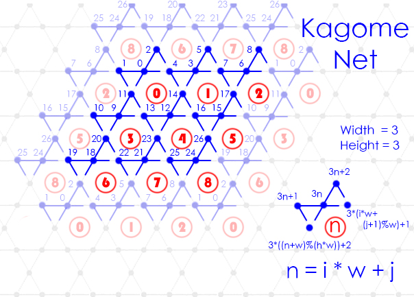 Kagome Network